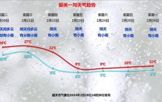 固始未来一周天气，未来几天固始天气？