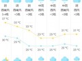 海门一周天气预报，海门一周天气预报七天