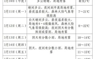 中国气象天气实况图？中国气象局天气预报实况排行？