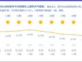 上海天气预报7天，杭州天气预报7天