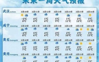 怀远天气预报一周，天气怀远天气预报15天？