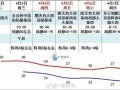从化天气一周预报？从化天气?？
