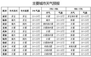 未来30天天气预报，秦皇岛未来30天天气预报？