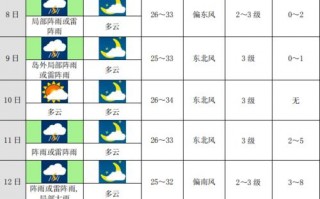 济南地区天气预报，济南地区天气预报15天查询？