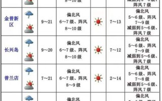 邢台天气预报报7天，邢台天气预报7天气？