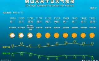 石狮天气预报7天，石狮天气预报7天准确一周？