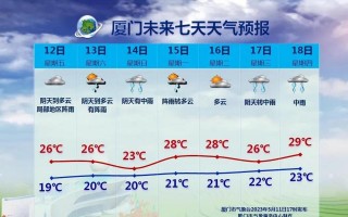 厦门的天气预报一周？厦门的天气预报一周天气？