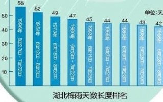 湖北洪湖天气预报，湖北洪湖天气预报40天查询最新消息