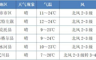 10月份天气怎么样，十月份的天气预报？