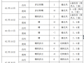 中央天气预报一周，中央天气预报一周视频回放？