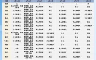下载亳州天气预报，我想看亳州天气预报