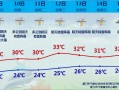 开封天气预报10天，开封天气预报15天查询一？