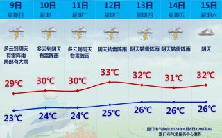 开封天气预报10天，开封天气预报15天查询一？