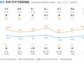 杭州目前天气预报，杭州天气预报3天？