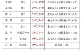 铁岭地区天气预报？铁岭地区天气预报今天？