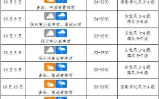 安乡天气预报一周？安乡的天气预报？