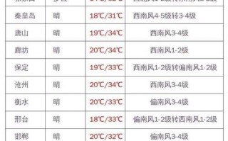 枣庄天气预报一周，枣庄天气预报一周 查询七天？