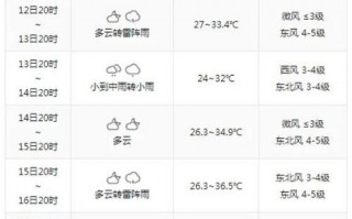 杭州天气预报一周，杭州天气预报一周10天