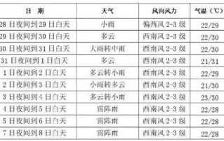 15天气预报天气，天气预报