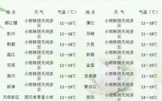 成都今日天气预报，成都今日天气预报未来15天天气？