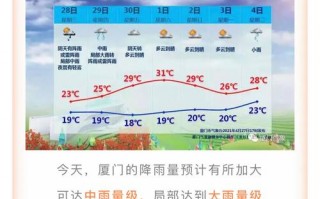 厦门最近十五天天气？厦门最近十五天天气预报15天？