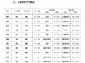 西安全年天气温度？2021年西安天气分析？