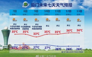 厦门一周天气预报，厦门一周天气预报15天查询系统？