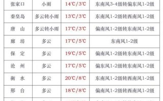 大庆市区天气预报？大庆市区天气预报7天？