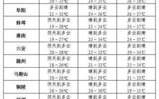 宿州砀山天气预报，宿州砀山天气预报30天？