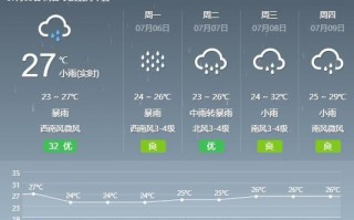 安庆天气预报一周？安庆天气预报一周7天查询结果？