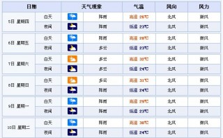 益阳天气预报30天？益阳天气预报30天准确一览表？