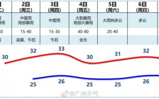 广州天气预报30天，未来一个月广州天气预报30天