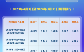 12月4号北京限号？十二月北京限号？