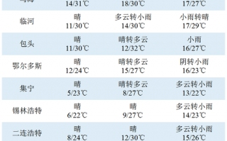 乌海天气预报一周？乌海天气预报一周 15天？