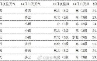 卫辉天气预报15天？卫辉天气预报15天天气？