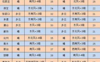 枣强天气预报15天，枣强天气预报15天当地天气查询表