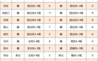 最近60天天气预报，最近60天天气预报本地？