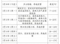 广州实时天气预报，广州实时天气预报几点几分下雨？