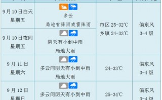 文昌天气预报一周，文昌天气预报一周7天