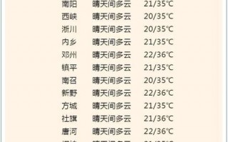 许昌15天天气预报？许昌15天天气预报最新消息？