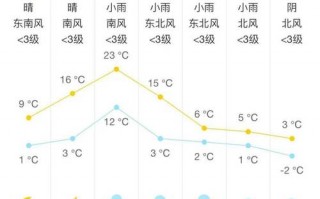 扬州天气预报实时，扬州天气预报实时云图？