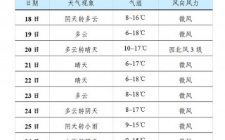 贵州天气10天预报，贵州未来15天天气预报查询