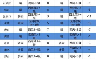 太原天气预报7天，山西太原天气预报7天？