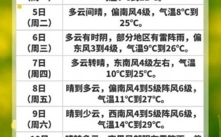 新沂天气预报15天，新沂天气预报15天准确？