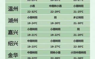 宜昌历史天气查询，宜昌历史天气查询最新？