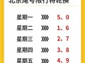 五号限行尾号是多少？5号车辆限行尾号？