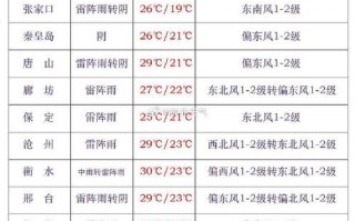 河南唐河天气预报，河南唐河天气预报15天查询2345？