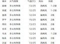 关于海淀区天气预报24的信息