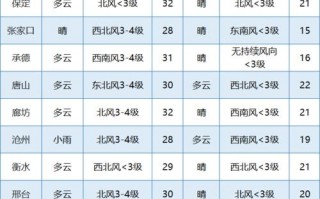 河南周口天气情况，河南周口地区天气预报？