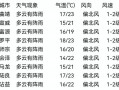 安陆天气预报7天，安陆天气预报7天一周？